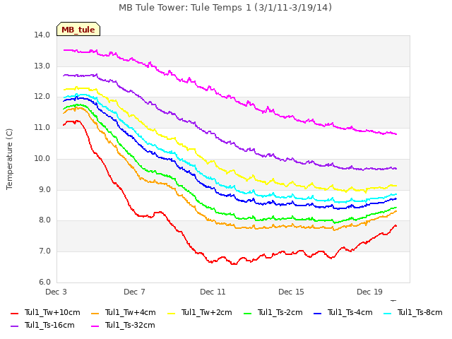 Explore the graph:MB Tule Tower: Tule Temps 1 (3/1/11-3/19/14) in a new window