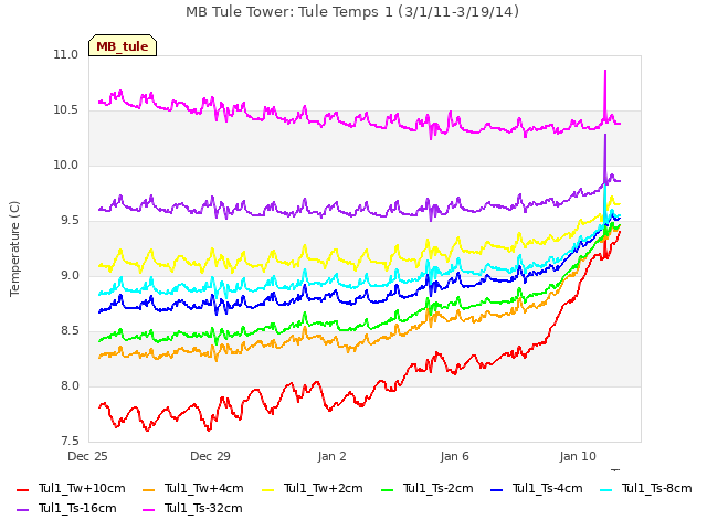 Explore the graph:MB Tule Tower: Tule Temps 1 (3/1/11-3/19/14) in a new window