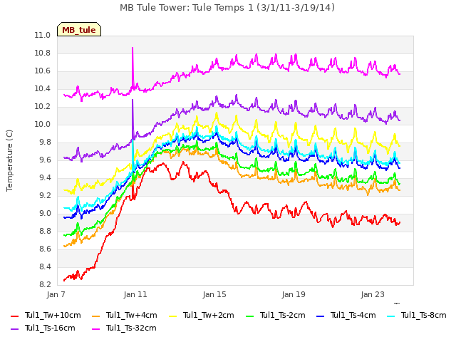 Explore the graph:MB Tule Tower: Tule Temps 1 (3/1/11-3/19/14) in a new window