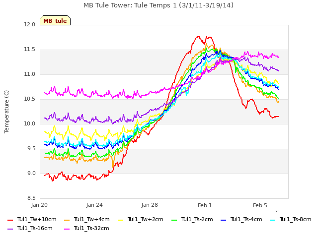 Explore the graph:MB Tule Tower: Tule Temps 1 (3/1/11-3/19/14) in a new window