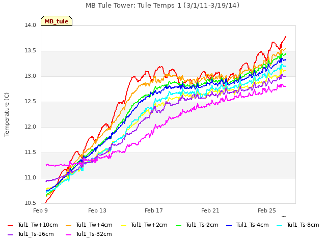 Explore the graph:MB Tule Tower: Tule Temps 1 (3/1/11-3/19/14) in a new window
