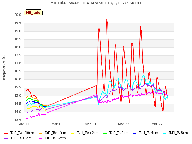 Explore the graph:MB Tule Tower: Tule Temps 1 (3/1/11-3/19/14) in a new window