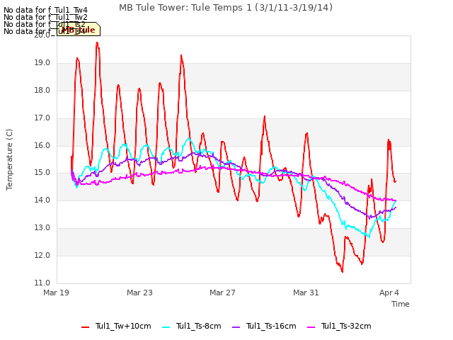 Explore the graph:MB Tule Tower: Tule Temps 1 (3/1/11-3/19/14) in a new window