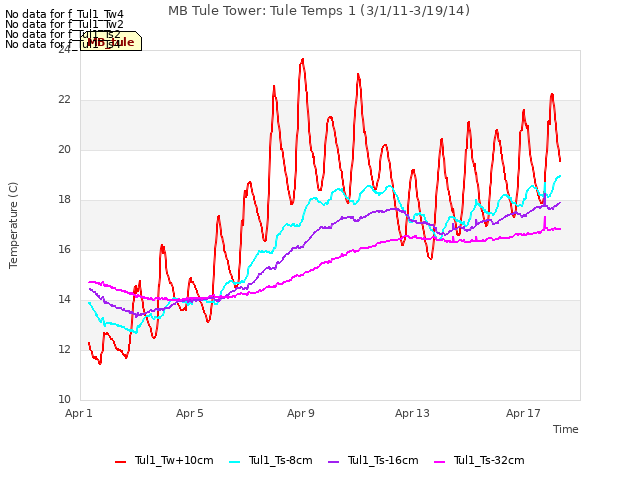 Explore the graph:MB Tule Tower: Tule Temps 1 (3/1/11-3/19/14) in a new window