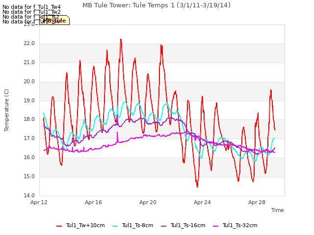 Explore the graph:MB Tule Tower: Tule Temps 1 (3/1/11-3/19/14) in a new window