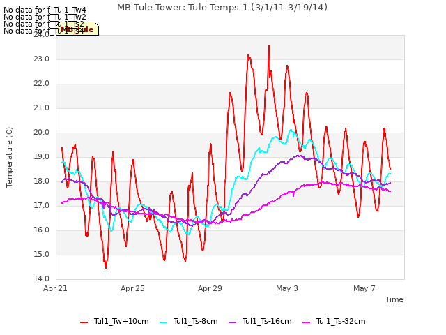 Explore the graph:MB Tule Tower: Tule Temps 1 (3/1/11-3/19/14) in a new window