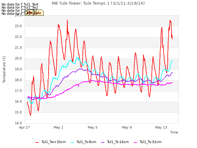 Explore the graph:MB Tule Tower: Tule Temps 1 (3/1/11-3/19/14) in a new window