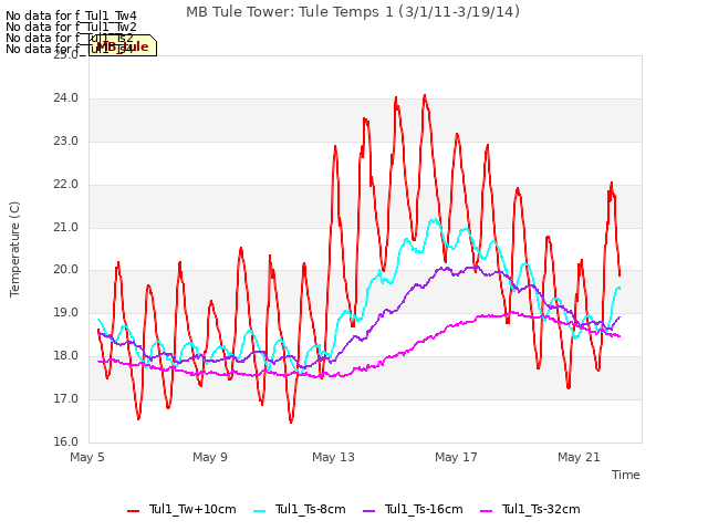 Explore the graph:MB Tule Tower: Tule Temps 1 (3/1/11-3/19/14) in a new window