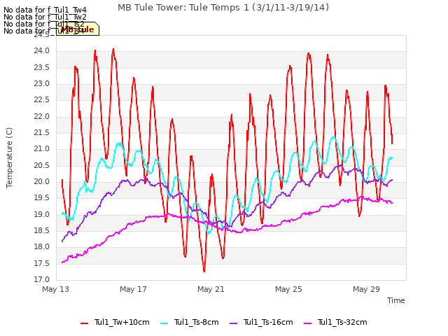 Explore the graph:MB Tule Tower: Tule Temps 1 (3/1/11-3/19/14) in a new window
