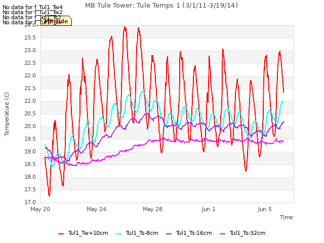 Explore the graph:MB Tule Tower: Tule Temps 1 (3/1/11-3/19/14) in a new window