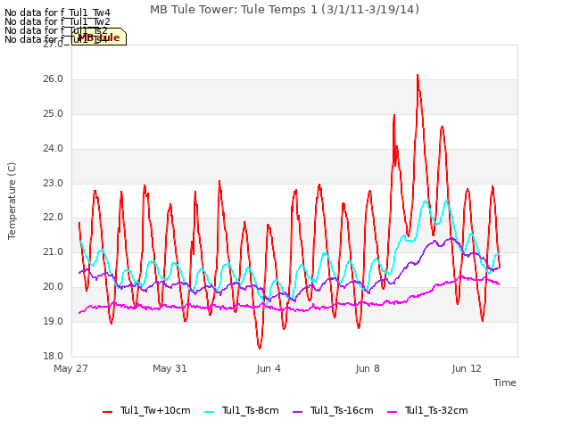 Explore the graph:MB Tule Tower: Tule Temps 1 (3/1/11-3/19/14) in a new window