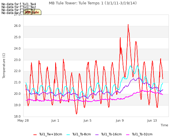 Explore the graph:MB Tule Tower: Tule Temps 1 (3/1/11-3/19/14) in a new window