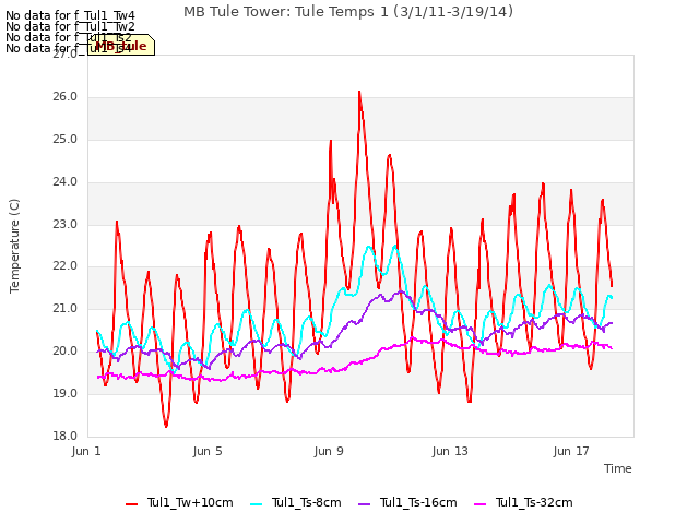 Explore the graph:MB Tule Tower: Tule Temps 1 (3/1/11-3/19/14) in a new window