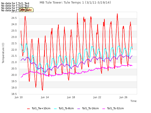 Explore the graph:MB Tule Tower: Tule Temps 1 (3/1/11-3/19/14) in a new window