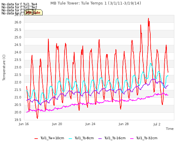 Explore the graph:MB Tule Tower: Tule Temps 1 (3/1/11-3/19/14) in a new window