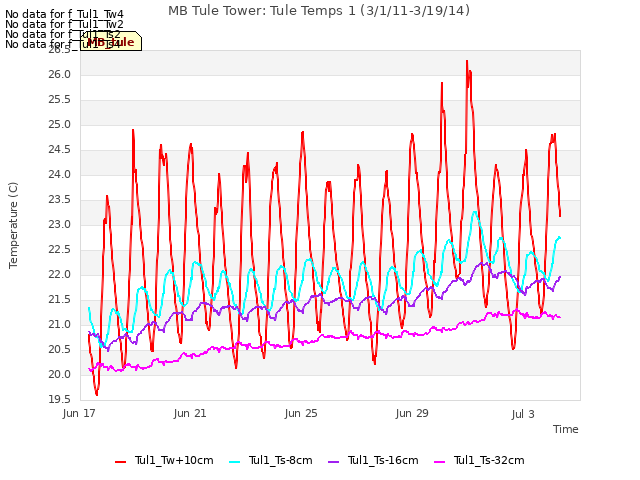 Explore the graph:MB Tule Tower: Tule Temps 1 (3/1/11-3/19/14) in a new window