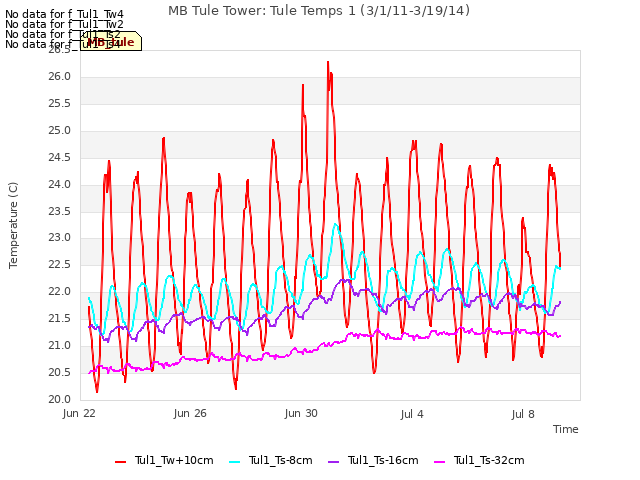 Explore the graph:MB Tule Tower: Tule Temps 1 (3/1/11-3/19/14) in a new window