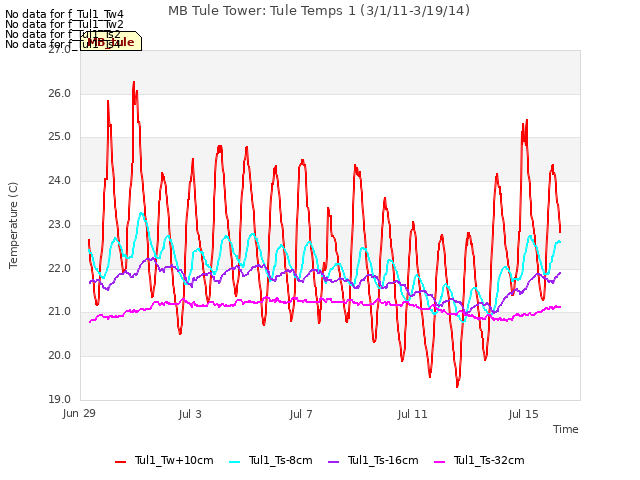 Explore the graph:MB Tule Tower: Tule Temps 1 (3/1/11-3/19/14) in a new window