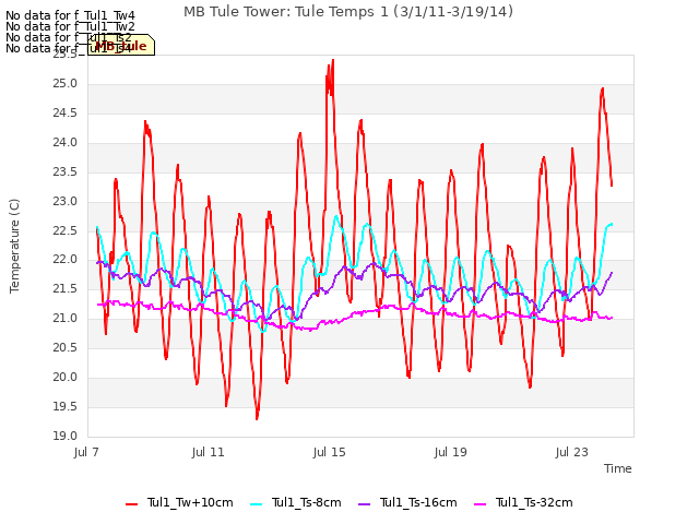 Explore the graph:MB Tule Tower: Tule Temps 1 (3/1/11-3/19/14) in a new window