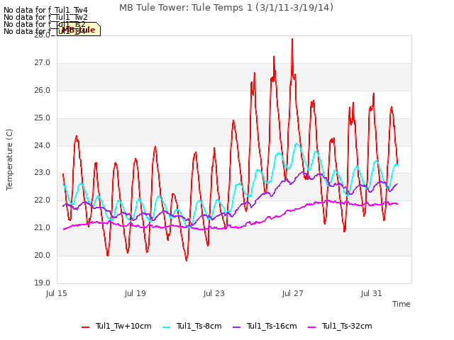 Explore the graph:MB Tule Tower: Tule Temps 1 (3/1/11-3/19/14) in a new window