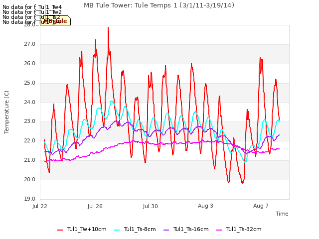 Explore the graph:MB Tule Tower: Tule Temps 1 (3/1/11-3/19/14) in a new window