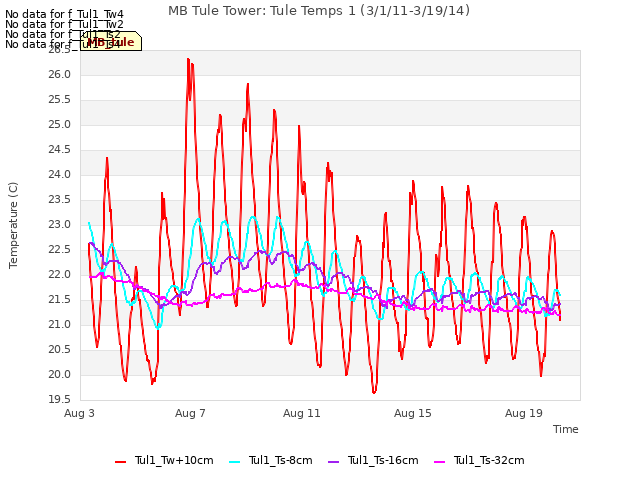 Explore the graph:MB Tule Tower: Tule Temps 1 (3/1/11-3/19/14) in a new window
