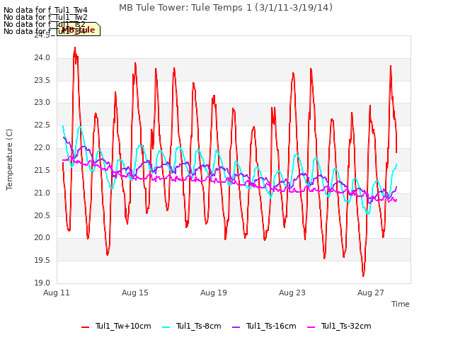 Explore the graph:MB Tule Tower: Tule Temps 1 (3/1/11-3/19/14) in a new window