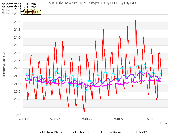 Explore the graph:MB Tule Tower: Tule Temps 1 (3/1/11-3/19/14) in a new window
