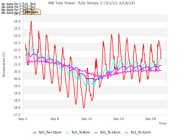 Explore the graph:MB Tule Tower: Tule Temps 1 (3/1/11-3/19/14) in a new window