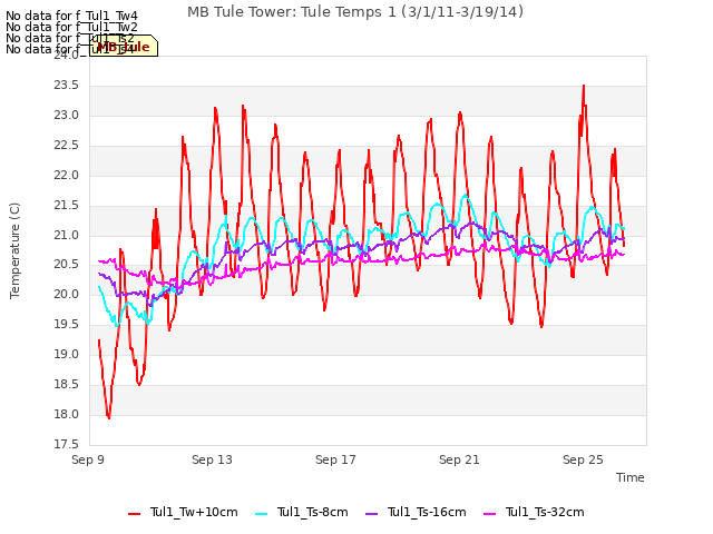Explore the graph:MB Tule Tower: Tule Temps 1 (3/1/11-3/19/14) in a new window
