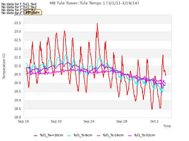 Explore the graph:MB Tule Tower: Tule Temps 1 (3/1/11-3/19/14) in a new window
