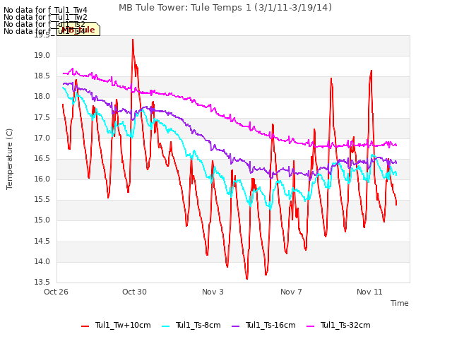 Explore the graph:MB Tule Tower: Tule Temps 1 (3/1/11-3/19/14) in a new window