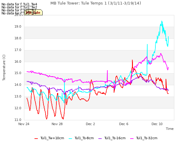 Explore the graph:MB Tule Tower: Tule Temps 1 (3/1/11-3/19/14) in a new window