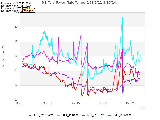 Explore the graph:MB Tule Tower: Tule Temps 1 (3/1/11-3/19/14) in a new window