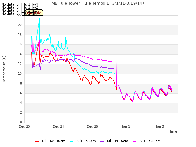 Explore the graph:MB Tule Tower: Tule Temps 1 (3/1/11-3/19/14) in a new window