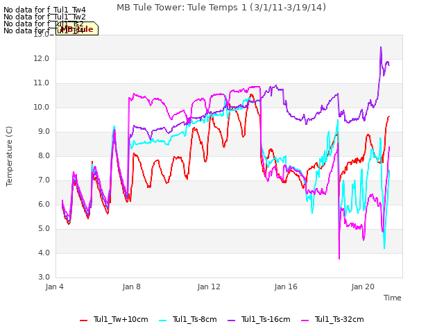 Explore the graph:MB Tule Tower: Tule Temps 1 (3/1/11-3/19/14) in a new window