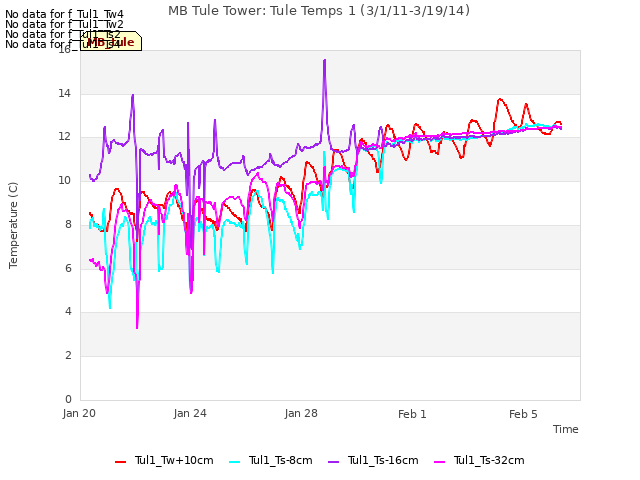 Explore the graph:MB Tule Tower: Tule Temps 1 (3/1/11-3/19/14) in a new window