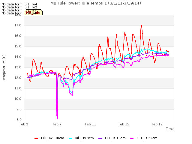 Explore the graph:MB Tule Tower: Tule Temps 1 (3/1/11-3/19/14) in a new window