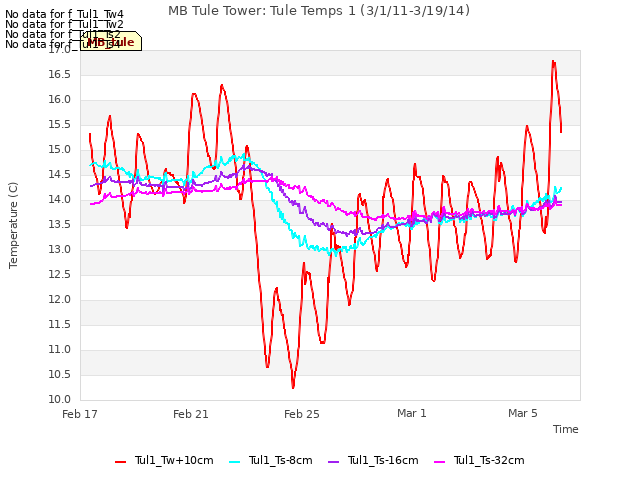 Explore the graph:MB Tule Tower: Tule Temps 1 (3/1/11-3/19/14) in a new window