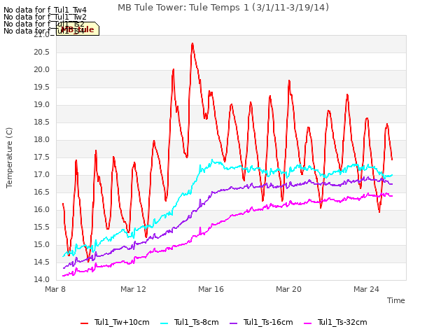 Explore the graph:MB Tule Tower: Tule Temps 1 (3/1/11-3/19/14) in a new window