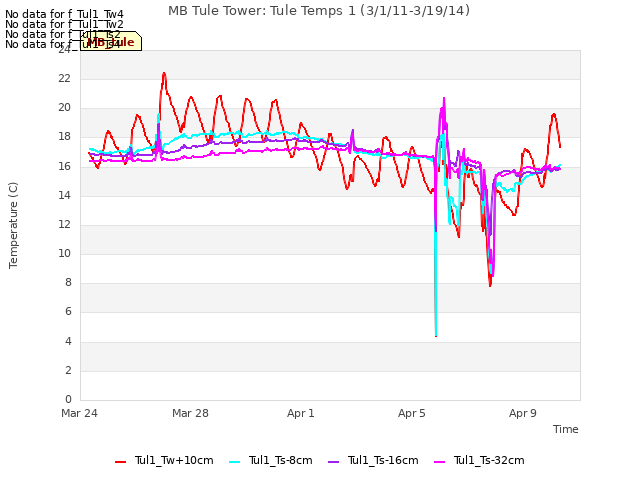 Explore the graph:MB Tule Tower: Tule Temps 1 (3/1/11-3/19/14) in a new window