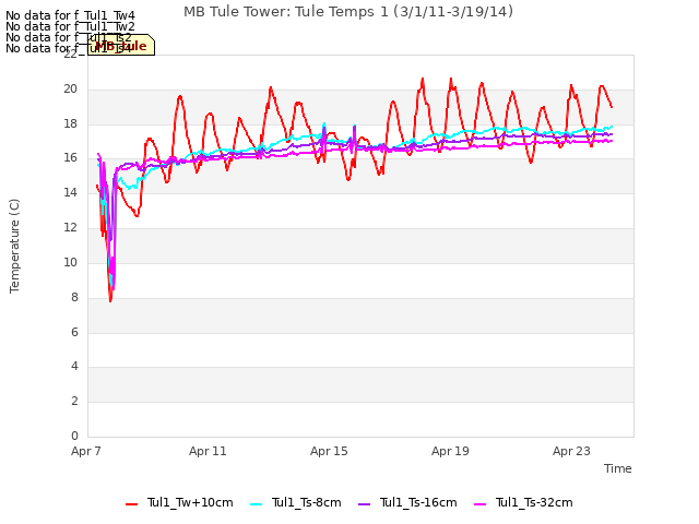 Explore the graph:MB Tule Tower: Tule Temps 1 (3/1/11-3/19/14) in a new window