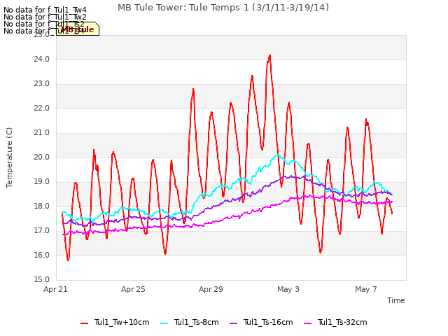 Explore the graph:MB Tule Tower: Tule Temps 1 (3/1/11-3/19/14) in a new window