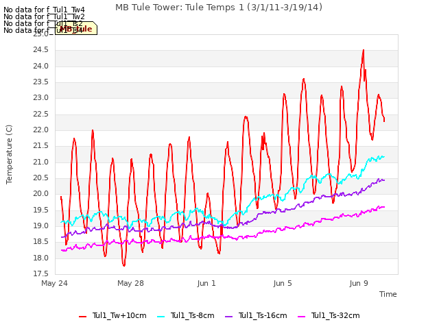 Explore the graph:MB Tule Tower: Tule Temps 1 (3/1/11-3/19/14) in a new window
