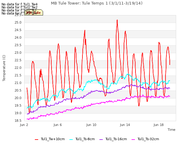 Explore the graph:MB Tule Tower: Tule Temps 1 (3/1/11-3/19/14) in a new window