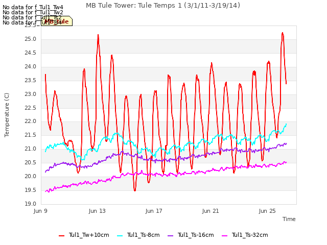 Explore the graph:MB Tule Tower: Tule Temps 1 (3/1/11-3/19/14) in a new window