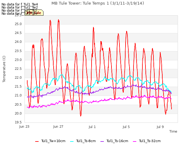 Explore the graph:MB Tule Tower: Tule Temps 1 (3/1/11-3/19/14) in a new window