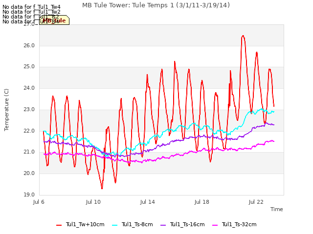 Explore the graph:MB Tule Tower: Tule Temps 1 (3/1/11-3/19/14) in a new window