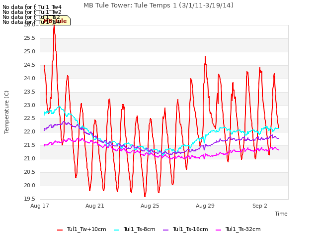 Explore the graph:MB Tule Tower: Tule Temps 1 (3/1/11-3/19/14) in a new window