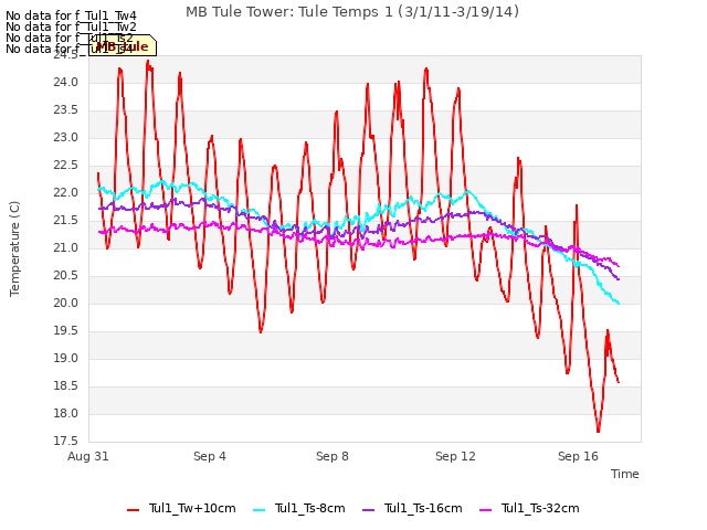 Explore the graph:MB Tule Tower: Tule Temps 1 (3/1/11-3/19/14) in a new window